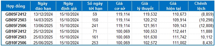 Chứng khoán phái sinh ngày 15/10/2024: Khối ngoại tiên tục bán ròng mạnh