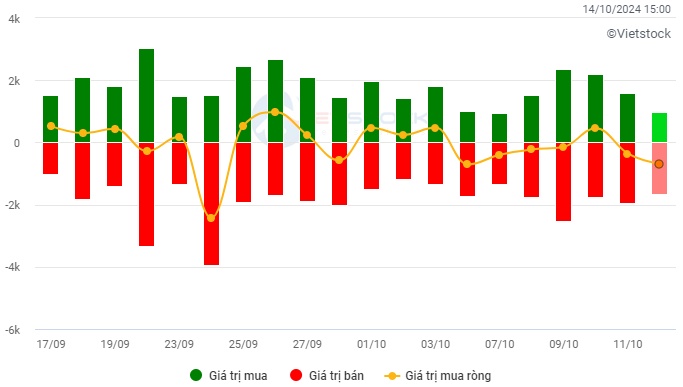 Vietstock Daily 15/10/2024: Tiếp tục rung lắc