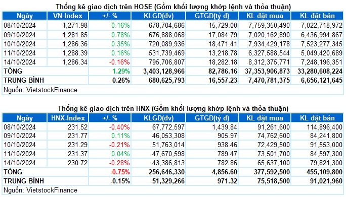 Vietstock Daily 15/10/2024: Tiếp tục rung lắc