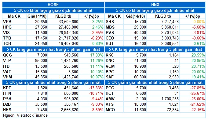 Vietstock Daily 15/10/2024: Tiếp tục rung lắc