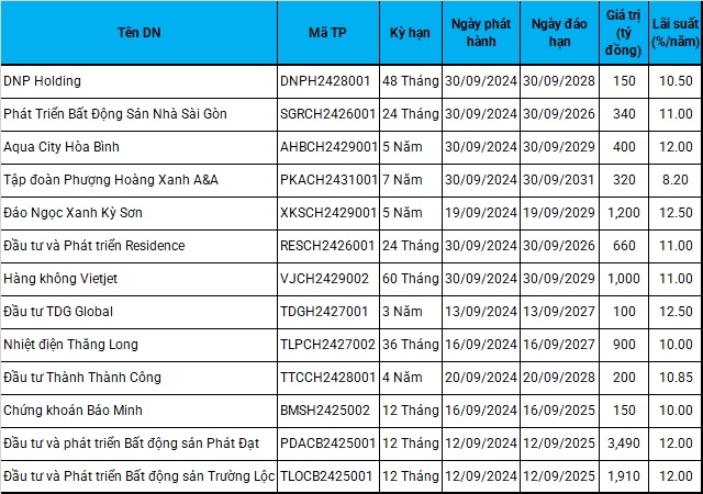 Trái phiếu doanh nghiệp tháng 9 duy trì mạch tăng, dòng tiền lớn sắp đổ vào Novaworld Phan Thiết?