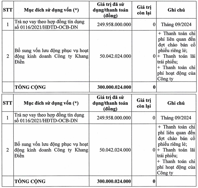 Ông Lý Điền Sơn và con trai chi gần 25 tỷ đồng mua cổ phiếu ESOP của KDH