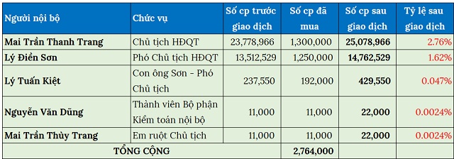 Ông Lý Điền Sơn và con trai chi gần 25 tỷ đồng mua cổ phiếu ESOP của KDH