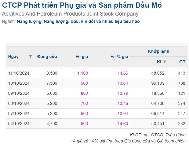 Sáu phiên tăng trần liên tiếp, cổ phiếu công ty xăng dầu tăng gần 100%, giải trình vẫn y “văn mẫu”