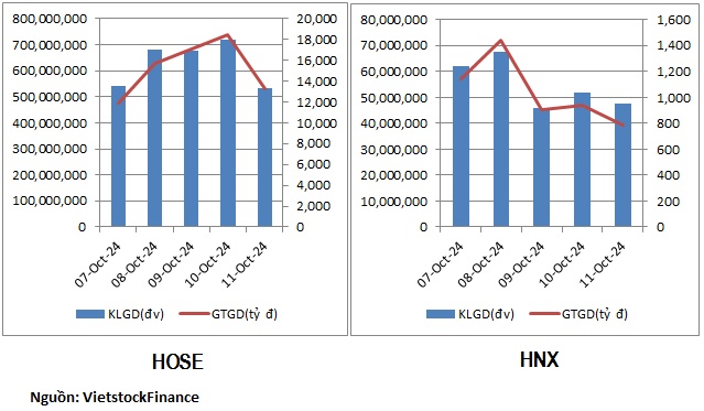 Nhóm bất động sản, xây dựng bị rút tiền