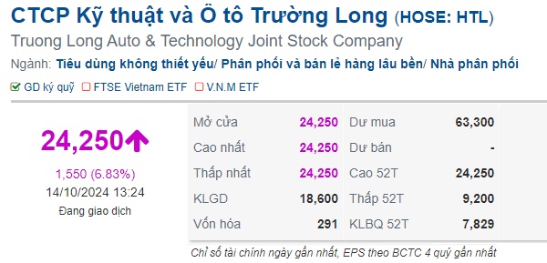 Công ty ngành ô tô tăng cổ tức lên 6,500 đồng/cp, cổ phiếu "nhấn ga" lên đỉnh hơn 7 năm