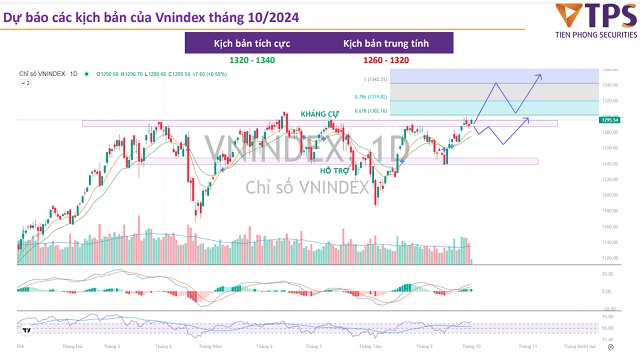 Liệu VN-Index có vượt kháng cự 1,300 điểm trong tháng 10?