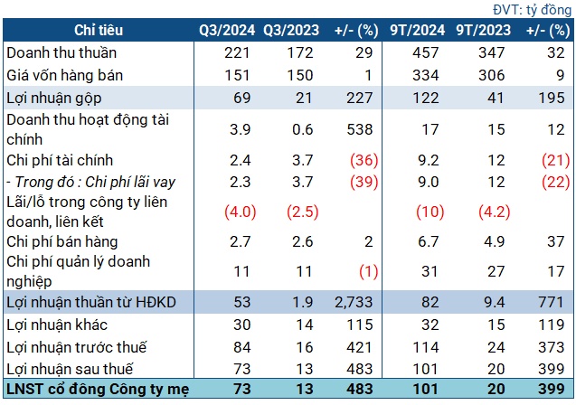 Doanh nghiệp cao su đầu tiên công bố kết quả quý 3, lãi cao nhất 11 năm