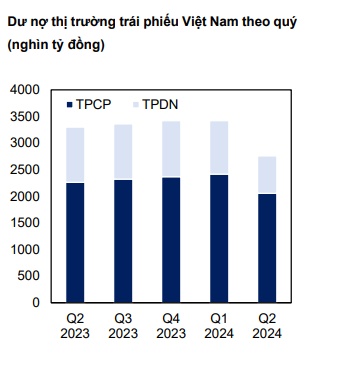 MBS: Phát hành trái phiếu sẽ sôi nổi trong quý 4 do thị trường bất động sản bắt đầu ấm dần