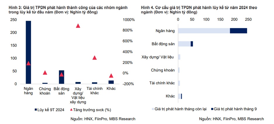 MBS: Phát hành trái phiếu sẽ sôi nổi trong quý 4 do thị trường bất động sản bắt đầu ấm dần