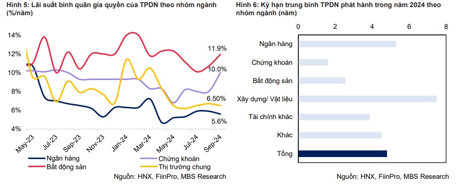 MBS: Phát hành trái phiếu sẽ sôi nổi trong quý 4 do thị trường bất động sản bắt đầu ấm dần