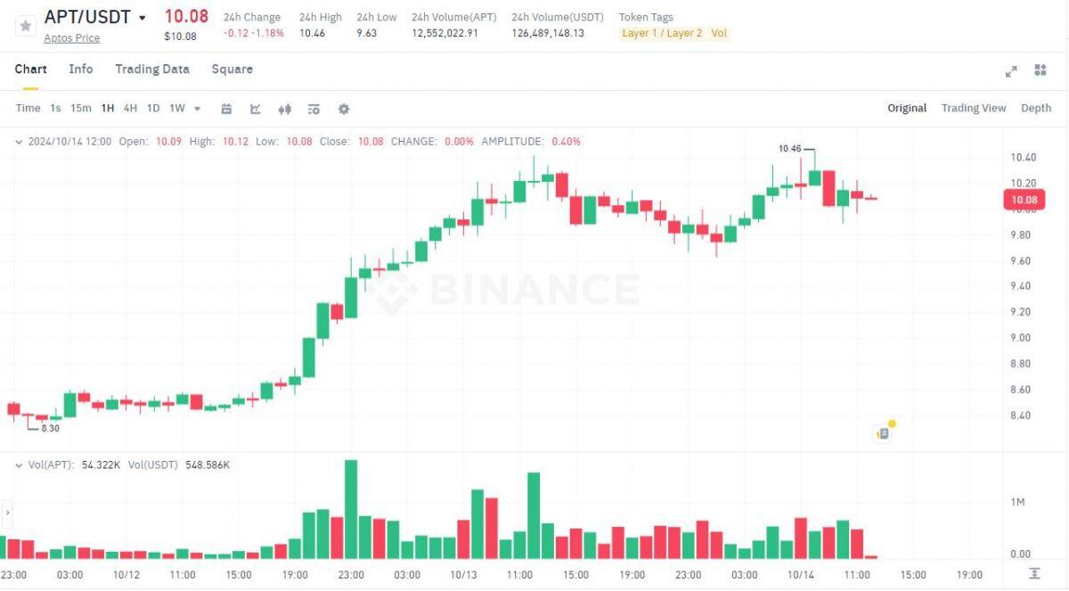 SUI, APT dẫn đầu tăng trưởng mảng Layer-1, memecoin sắp bước vào "siêu chu kỳ"?