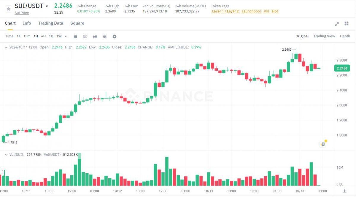 SUI, APT dẫn đầu tăng trưởng mảng Layer-1, memecoin sắp bước vào "siêu chu kỳ"?