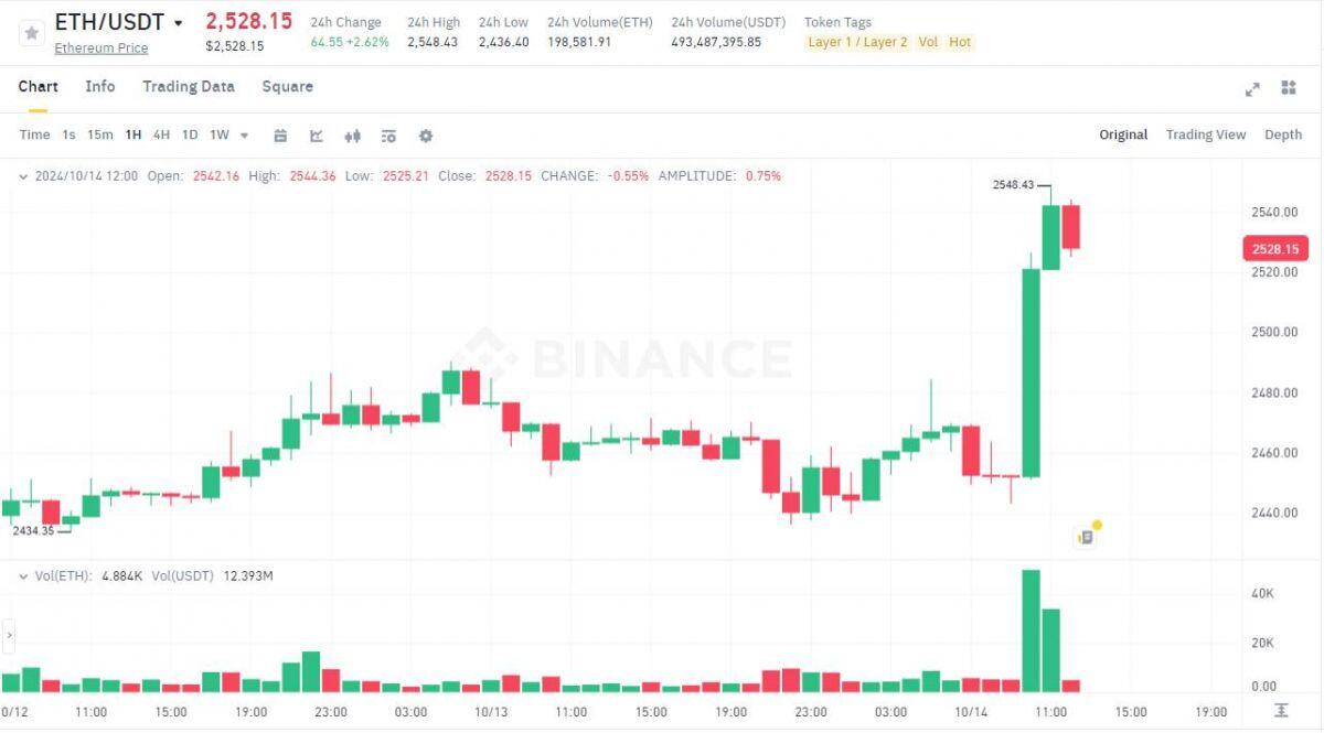 SUI, APT dẫn đầu tăng trưởng mảng Layer-1, memecoin sắp bước vào "siêu chu kỳ"?