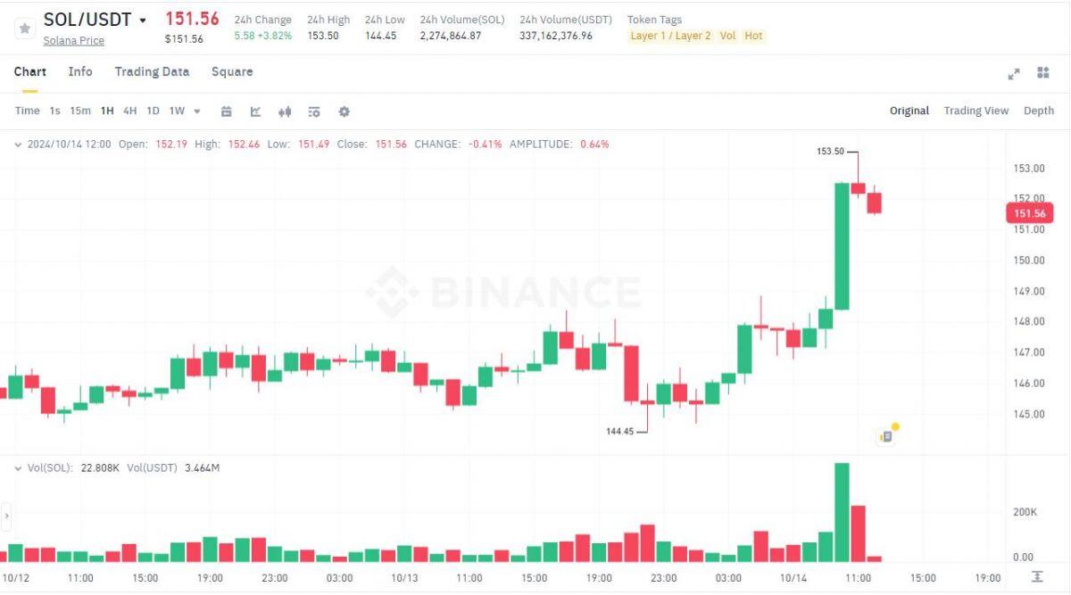 SUI, APT dẫn đầu tăng trưởng mảng Layer-1, memecoin sắp bước vào "siêu chu kỳ"?