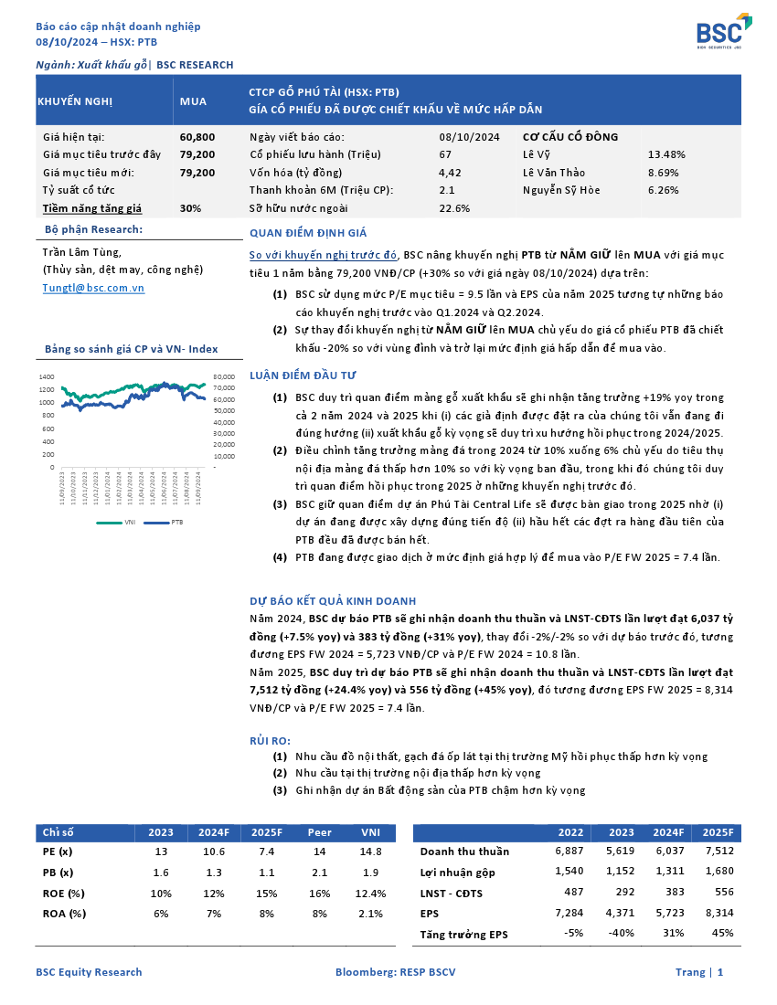 PTB: Khuyến nghị MUA với giá mục tiêu 79,200 đồng/cổ phiếu