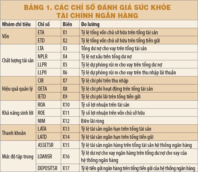 Phân loại sức khỏe tài chính các ngân hàng Việt Nam