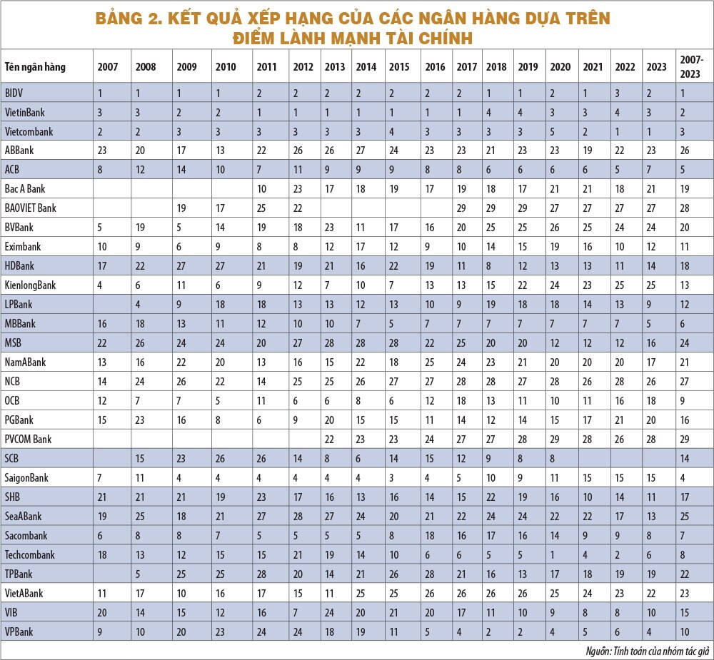 Phân loại sức khỏe tài chính các ngân hàng Việt Nam