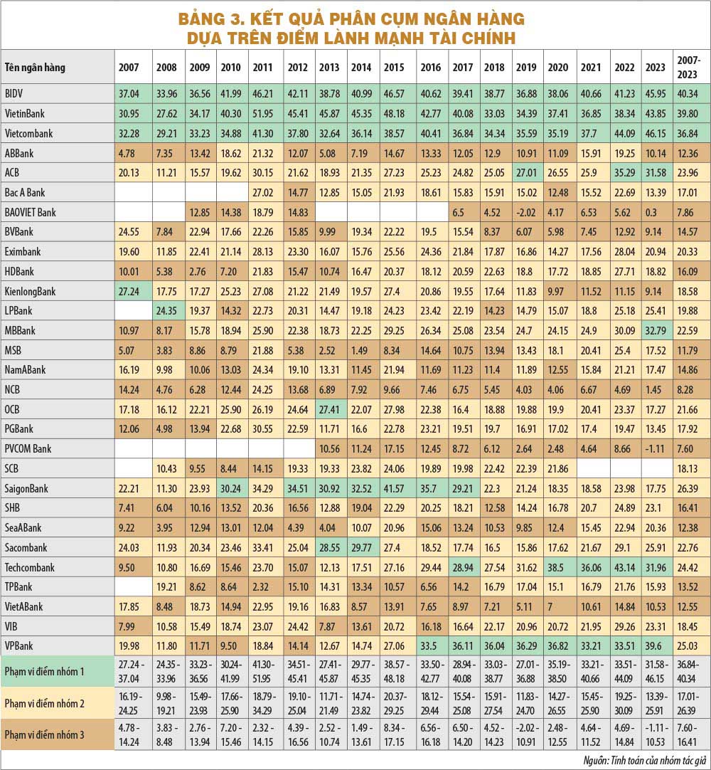 Phân loại sức khỏe tài chính các ngân hàng Việt Nam