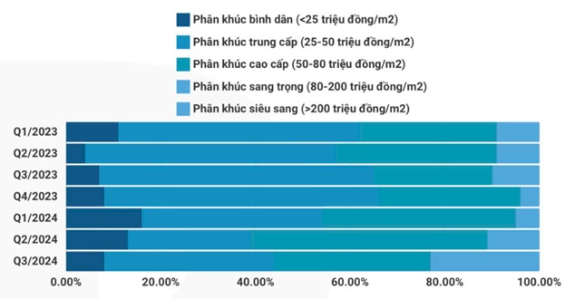 Căn hộ trên 50 triệu đồng/m2 chiếm áp đảo trong quý 3