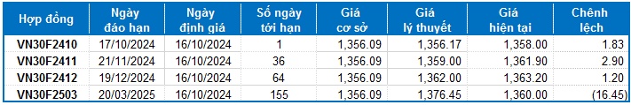 Chứng khoán phái sinh ngày 16/10/2024: Tâm lý thận trọng bao trùm thị trường