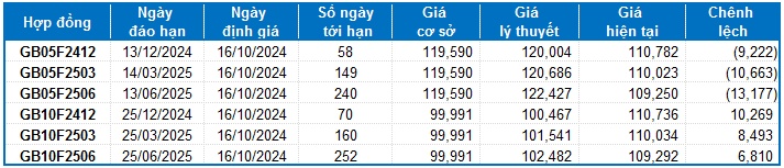 Chứng khoán phái sinh ngày 16/10/2024: Tâm lý thận trọng bao trùm thị trường