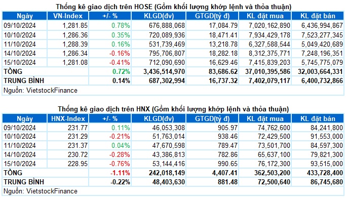 Vietstock Daily 16/10/2024: Rủi ro điều chỉnh gia tăng