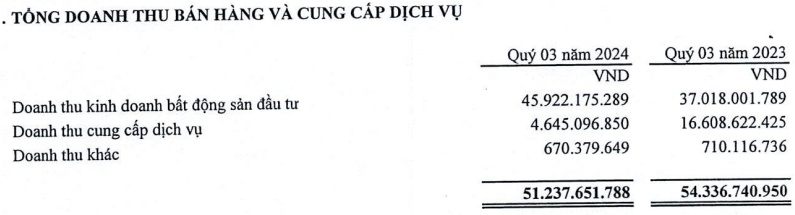 Lợi nhuận quý 3 NTC đi lùi, muốn vay hơn 2.6 ngàn tỷ để làm dự án khu công nghiệp