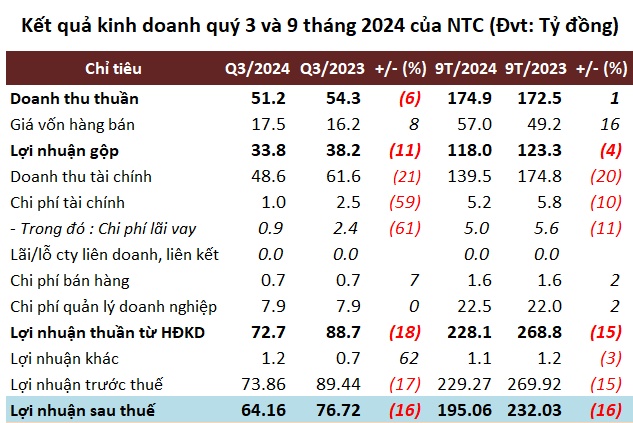 Lợi nhuận quý 3 NTC đi lùi, muốn vay hơn 2.6 ngàn tỷ để làm dự án khu công nghiệp