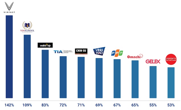 Giá trị thương hiệu Gelex tăng 55%