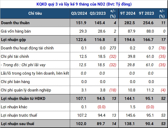 Mưa nhiều, ND2 lãi cao nhất trong nhiều năm