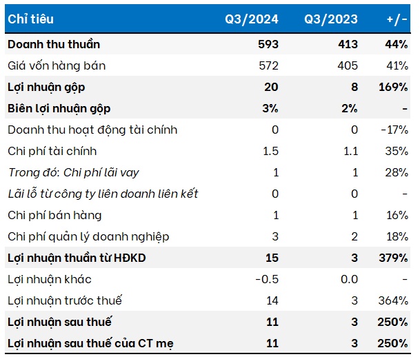 Một công ty thép báo lãi quý 3 tăng gấp 3.5 lần