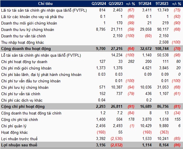 Thắt chặt chi phí, Chứng khoán Thủ Đô chuyển lãi ròng trong quý 3