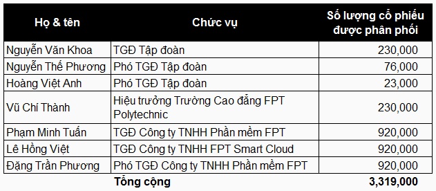 Sếp FPT nhận cổ phiếu ESOP trị giá trên 5 triệu USD