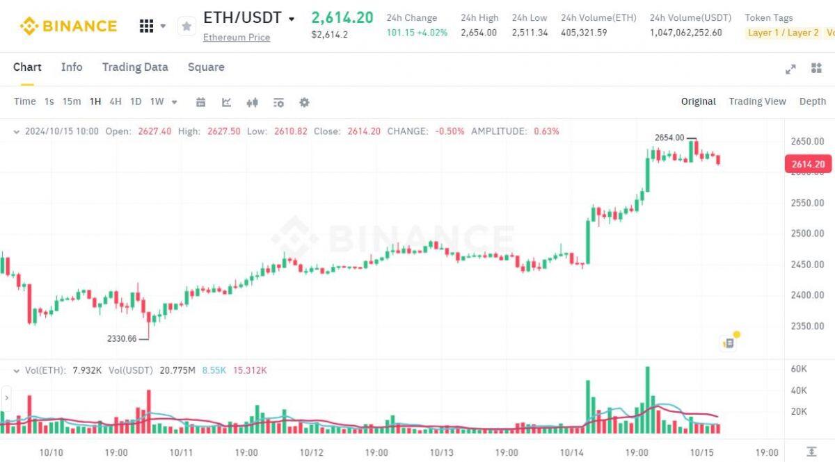 Các ETF Bitcoin ghi nhận inflow 556 triệu USD, giá BTC trở lại mốc 66.500 USD