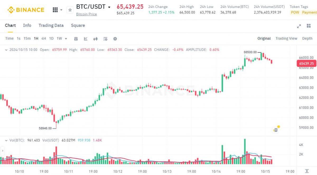 Các ETF Bitcoin ghi nhận inflow 556 triệu USD, giá BTC trở lại mốc 66.500 USD