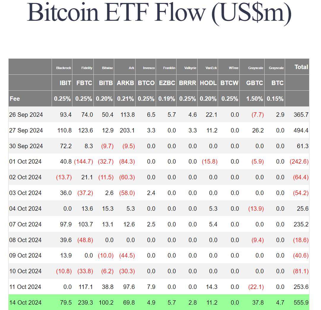 Các ETF Bitcoin ghi nhận inflow 556 triệu USD, giá BTC trở lại mốc 66.500 USD