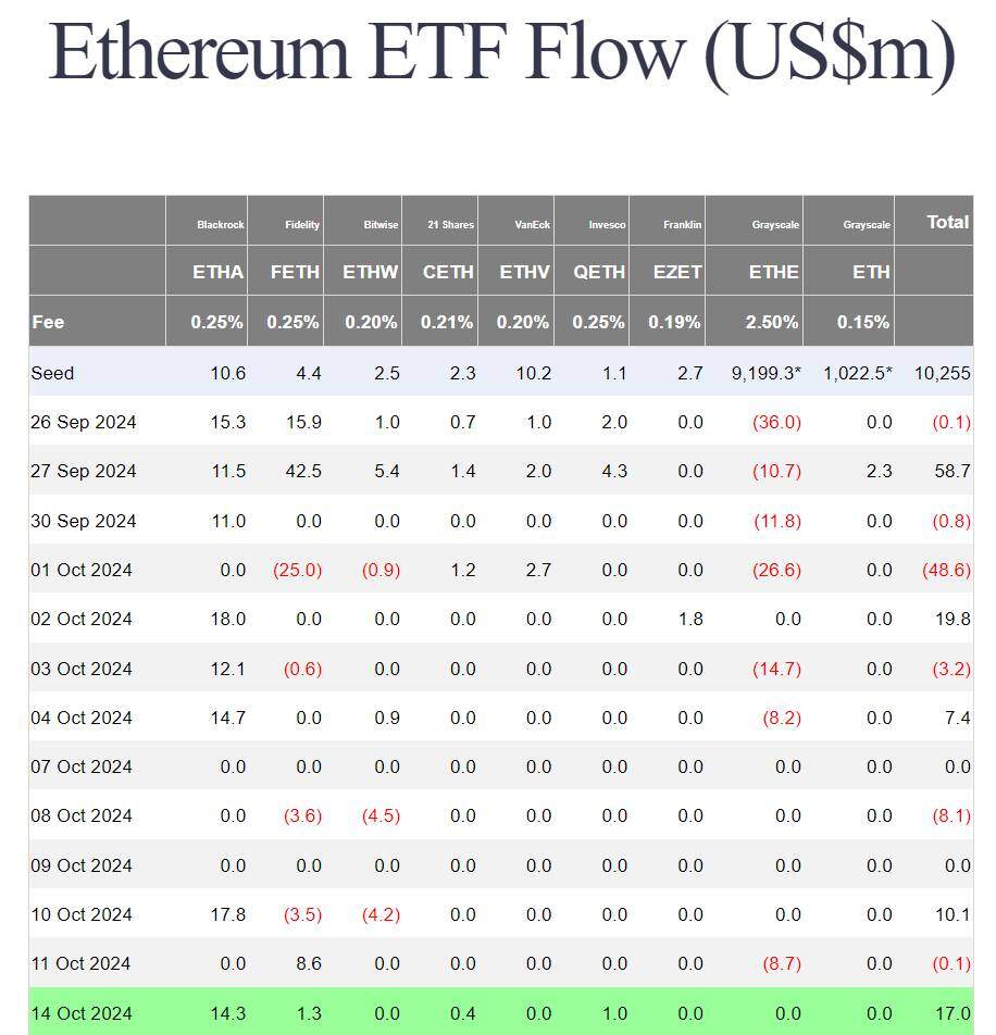 Các ETF Bitcoin ghi nhận inflow 556 triệu USD, giá BTC trở lại mốc 66.500 USD