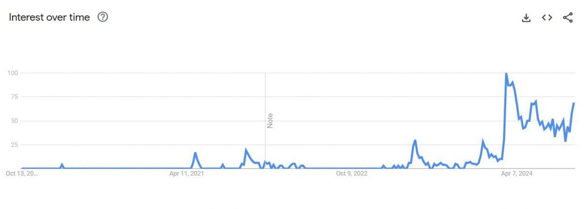 Bitcoin "rớt" top tìm kiếm Google, memecoin lên ngôi