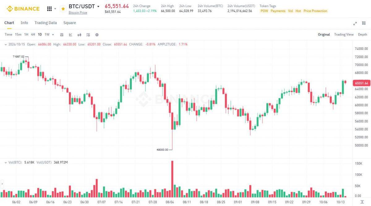 Bitcoin "rớt" top tìm kiếm Google, memecoin lên ngôi