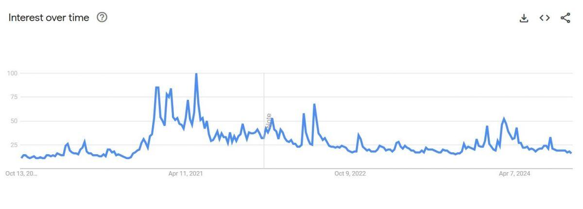 Bitcoin "rớt" top tìm kiếm Google, memecoin lên ngôi