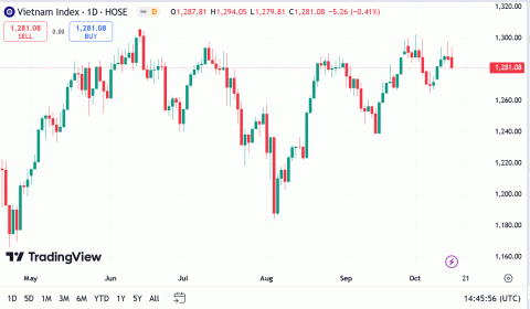 VN-Index vẫn đang gặp lực cản nhất định khi tiệm cận vùng 1.300 điểm