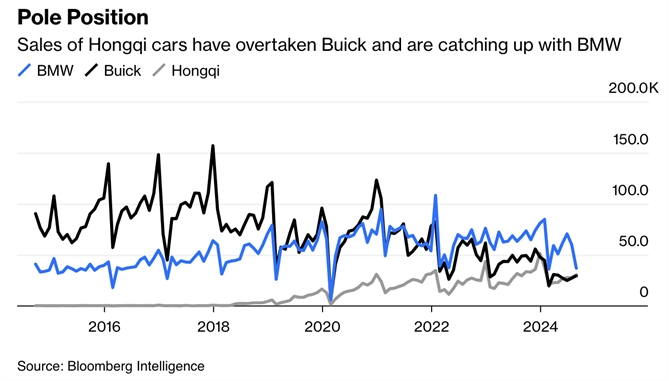 Doanh số bán xe Hongqi đã vượt qua Buick và đang bắt kịp BMW. Ảnh: Bloomberg.