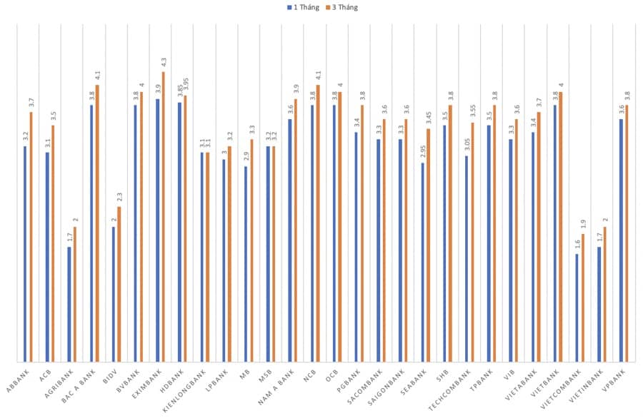 Lãi suất tiết kiệm ngân hàng nào cao nhất tháng 10/2024?