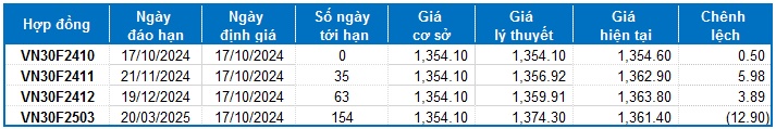 Chứng khoán phái sinh ngày 17/10/2024: Thị trường diễn biến giằng co