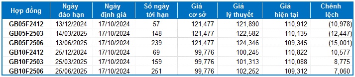 Chứng khoán phái sinh ngày 17/10/2024: Thị trường diễn biến giằng co