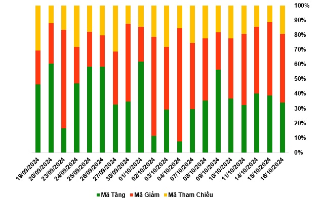 Thị trường chứng quyền 17/10/2024: Trạng thái phân hóa vẫn còn