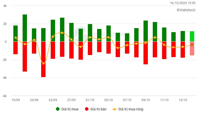 Vietstock Daily 17/10/2024: Triển vọng ngắn hạn tiếp tục bi quan