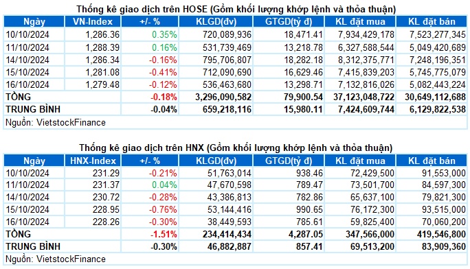 Vietstock Daily 17/10/2024: Triển vọng ngắn hạn tiếp tục bi quan