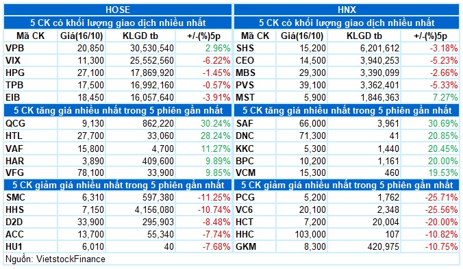 Vietstock Daily 17/10/2024: Triển vọng ngắn hạn tiếp tục bi quan